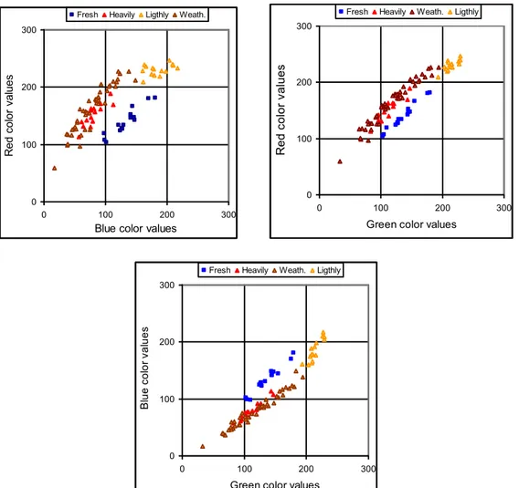 Figure 4. Selected colour-band graphics for digitized RGB data obtained from fresh and weathered  dolomitic limestone surfaces (tested at Konya-Yukselen road cut)