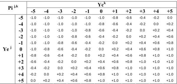 Tablo 1. Bulanık ters model için tipik bir kural tablosu  Yc k Pi  j,k -5 -4 -3 -2 -1  0 +1 +2 +3 +4 +5  -5  -1.0 -1.0 -1.0 -1.0 -1.0 -1.0 -0.8 -0.6 -0.4 -0.2  0.0  -4  -1.0 -1.0 -1.0 -1.0 -1.0 -0.8 -0.6 -0.4 -0.2  0.0 +0.2  -3  -1.0 -1.0 -1.0 -1.0 -0.8 -0