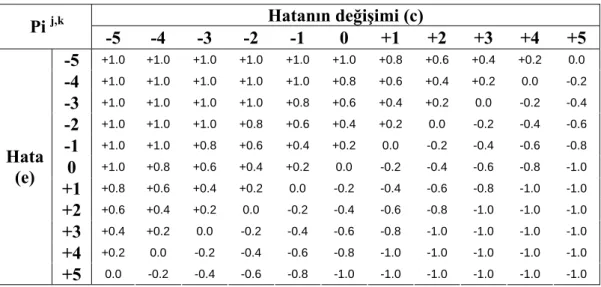 Tablo 3.  Tanker gemisi için bulanık ters model kural tablosu  Hatanın değişimi (c)   Pi  j,k -5  -4  -3  -2  -1  0  +1 +2 +3 +4 +5  -5  +1.0 +1.0 +1.0 +1.0 +1.0 +1.0 +0.8 +0.6 +0.4 +0.2  0.0  -4  +1.0 +1.0 +1.0 +1.0 +1.0 +0.8 +0.6 +0.4 +0.2  0.0  -0.2  -3