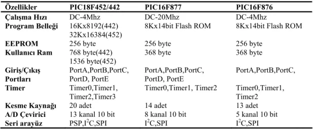 Tablo 1   PIC Mikrodenetleyiciler ve özellikleri[8] 