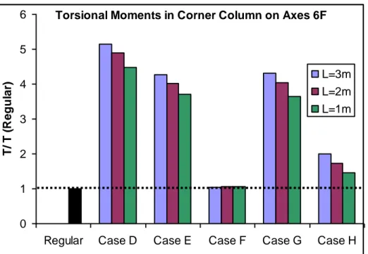 Figure 10. Torsional moment ratios for the cantilever projection cases with respect to the regular case  CONCLUSIONS  