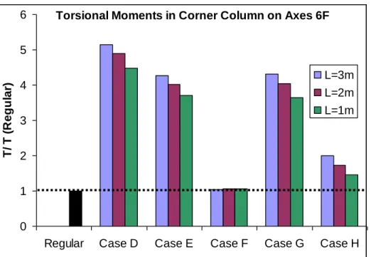 Figure 10. Torsional moment ratios for the cantilever projection cases with respect to the regular case  CONCLUSIONS  