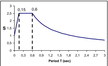Figure 7. Spectrum curve for the Z3 soil type (TEC, 2007) 