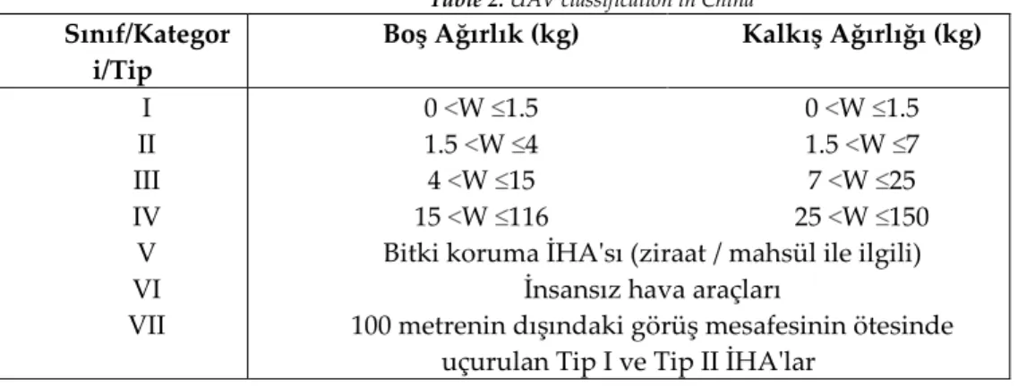 Tablo 2. Çin’de İHA sınıflaması  Table 2. UAV classification in China  Sınıf/Kategor