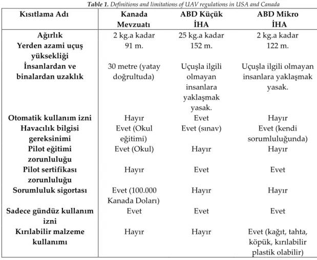 Tablo 1. ABD ve Kanada İHA mevzuatı tanım ve kısıtlamaları  Table 1. Definitions and limitations of UAV regulations in USA and Canada 