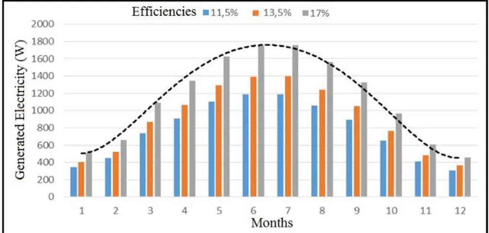 Figure 6. Electrical energy generation for different PV efficiencies versus monthly average insolation  periods of KONYA 