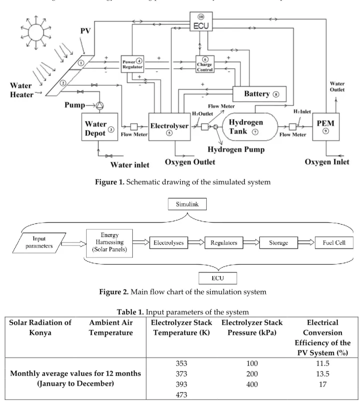 Figure  2  presents  the  main  flow  chart.  Other  diagrams  for  the  sub  systems  refer  to  this  main  flow  chart