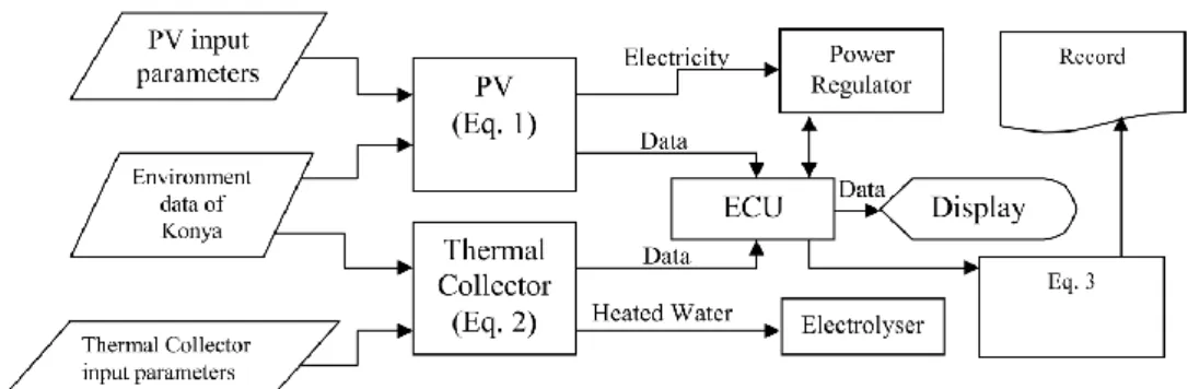 Figure 3. Energy harnessing sub system 