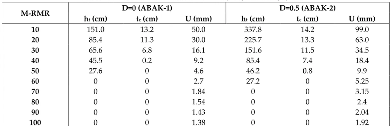 Table 5. The obtained data by Figure 10 under conditions Z=500m, D=0, D=0.5 and (σ ci )  50MPa