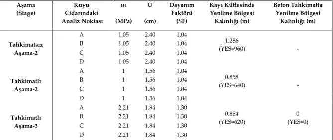 Şekil 5. Z=100m, σ ci  = 50 MPa, M-RMR = 40 ve D = 0.5 koşulunda t c =0.074m için yerdeğiştirme (U, mm)’ye göre  Phase2 analiz çıktısı 