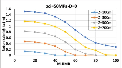 Şekil 6. D=0 ve σ ci  =50MPa koşulu altında M-RMR’ye bağlı farklı derinlikte beton kalınlık değişimi       Figure 6