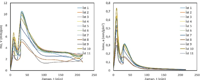 Şekil 4. Şevde oluşan deformasyon hareketlerinin hız ve ivme grafikleri  Figure 4.Velocity and acceleration graphs of deformation movements occurred on the slopes 
