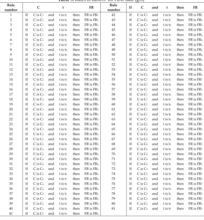 Table 5. Rules of RBMTF for Flow Rate (g/h)  Rule 