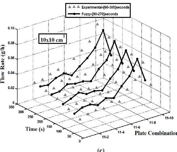 Figure 3. Comparison of experimental data of 10x10 cm 2  plate dimension with fuzzy predict for the  variation of time with plate combination of output values (a) Current, (b) Temperature, (c) Flow Rate  These figures present that; 