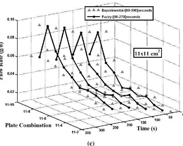 Figure  4.  Comparison  of  experimental  data  of  11x11  cm 2   plate  dimension  with  fuzzy  predict  for  the  variation of time with plate combination of output values (a) Current, (b) Temperature, (c) Flow Rate   Fig