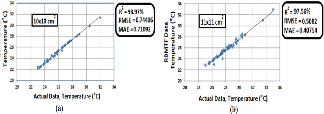 Figure 5. Comparison of the actual and RBMTF results for current with three different statistical method  (a) 10x10 cm 2  plate dimension, (b) 11x11 cm 2  plate dimension 