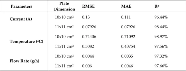 Figure 7. Comparison of the actual and RBMTF results for current with three different statistical method  (a) 10x10 cm 2  plate dimension, (b) 11x11 cm 2  plate dimension 