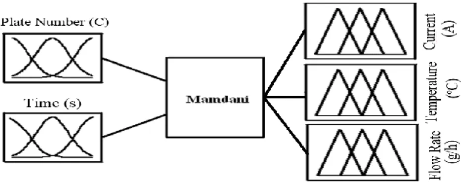 Figure 2. Designed fuzzy modeling structure the performance of hydroxy cell performances 