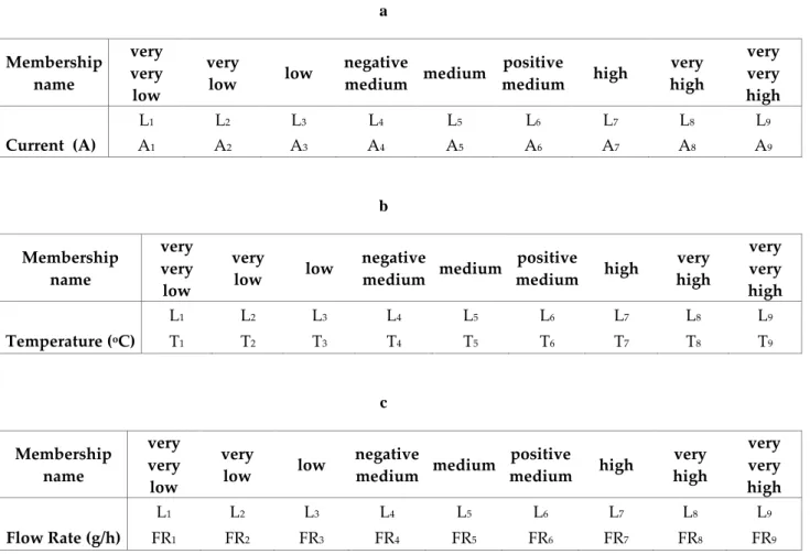 Table 2. Fuzzy sets of output variables:  (a) Current (A), (b) Temperature ( o C), (c) Flow Rate (g/h)  a  Membership  name  very very  low  very 