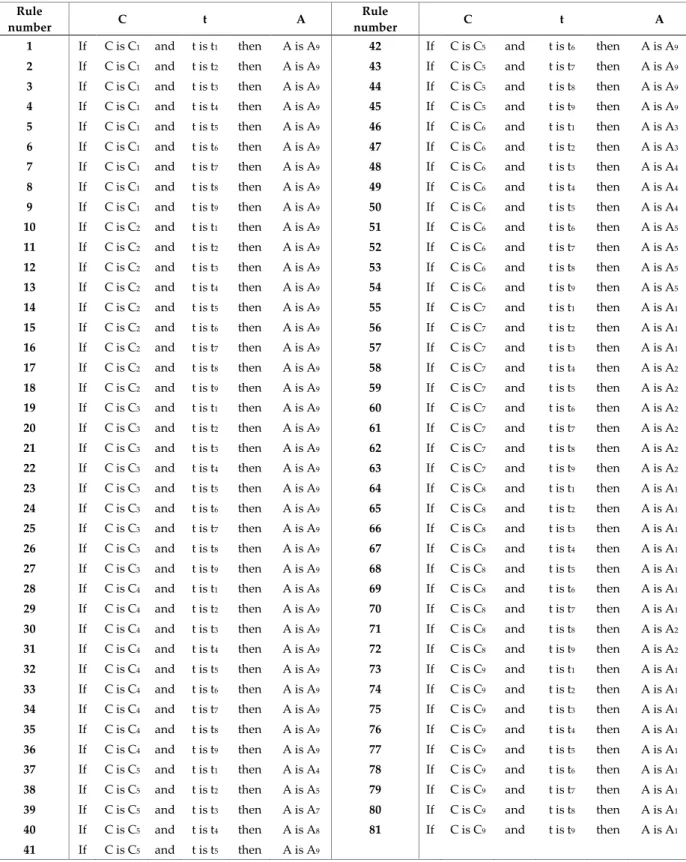Table 3. Rules of RBMTF for current (A)  Rule 