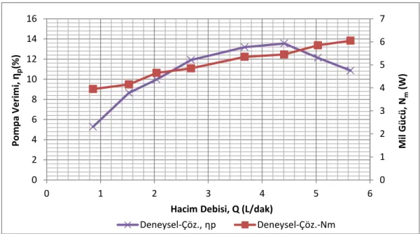 Şekil 9.bSu-gliserin çözeltisi için deneysel güç ve verim grafiği  Figure 9.b Experimental power and efficiency graphs for water-glycerin solution 