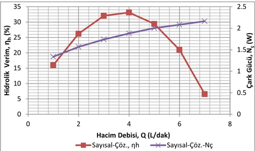 Şekil 10.bSu-gliserin çözeltisi için sayısal hidrolik verim ve çark gücü grafiği  Figure 10.b Numerical hydroulic efficiency and impeller power graphs for water-glycerin solution 