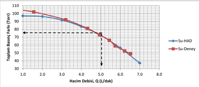 Şekil 5. Deneysel sonuçların HAD sonuçlarıyla karşılaştırılması  Figure 5.Comparison of experimental and CFD results 