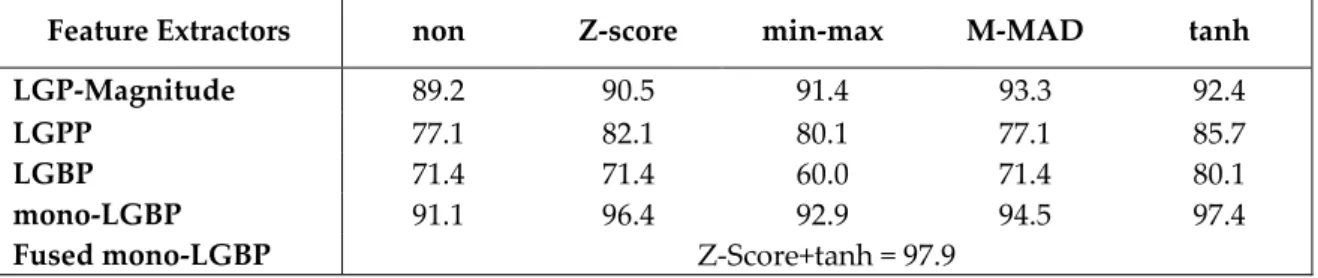Table 6.  Experimental Results at three scales (