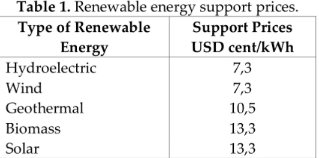 Table 1. Renewable energy support prices. 
