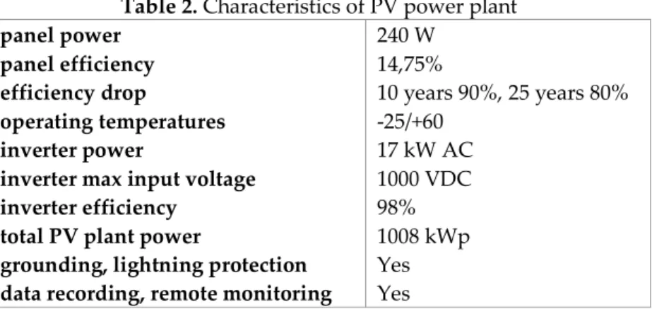 Table 2. Characteristics of PV power plant 