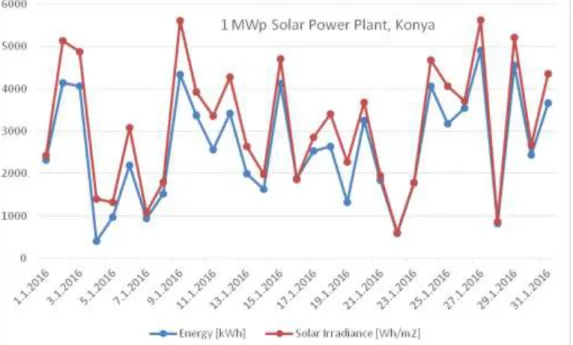 Figure 3. Energy and solar irradiance for January 2016 