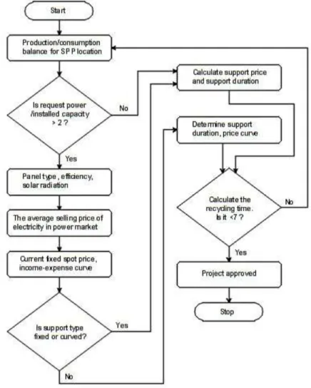 Figure 4. Flowchart of the proposed model 