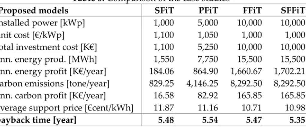 Table 3. Comparison of the case studies 