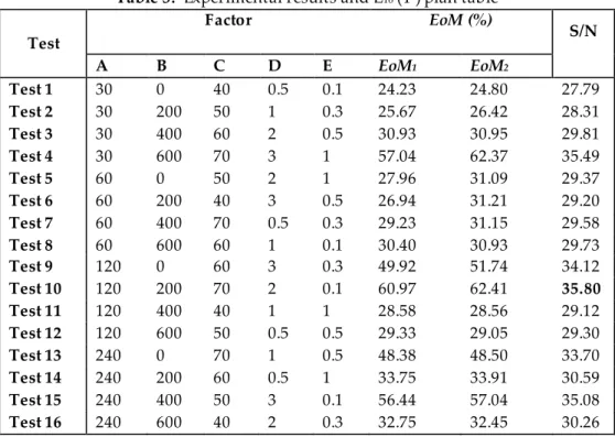 Table 3.  Experimental results and L 16  (4 5 ) plan table 