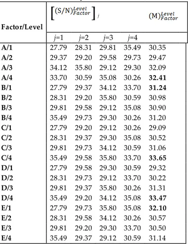Table 4. S/N ratio response table for Ni extraction 