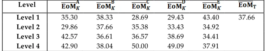 Table 6. The average of the experimental results of a certain factor in the kth level and the average of  total EoM (EoM T )  for Ni extraction 
