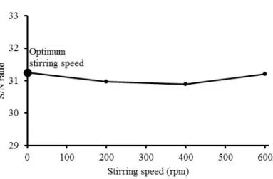 Figure 2. Effect of leaching time on the S/N ratio for extraction of nickel from lateritic ore 