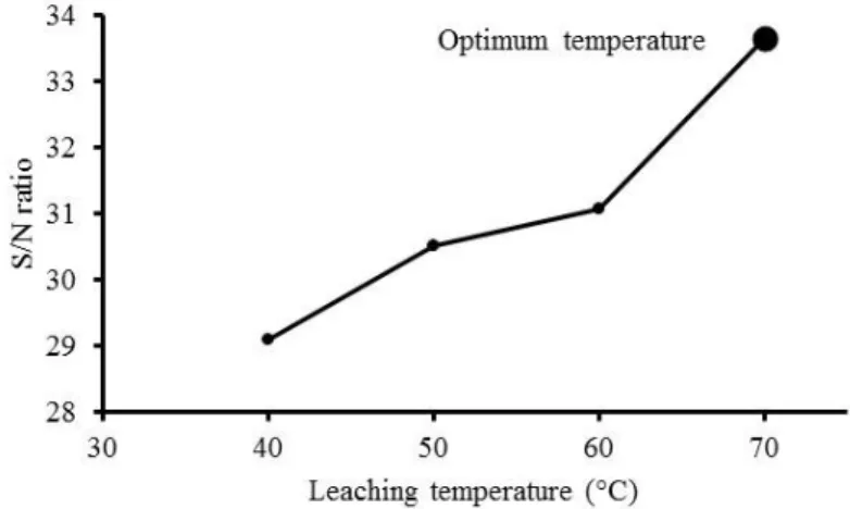Figure 4. Effect of temperature on the S/N ratio for extraction of nickel from lateritic ore 