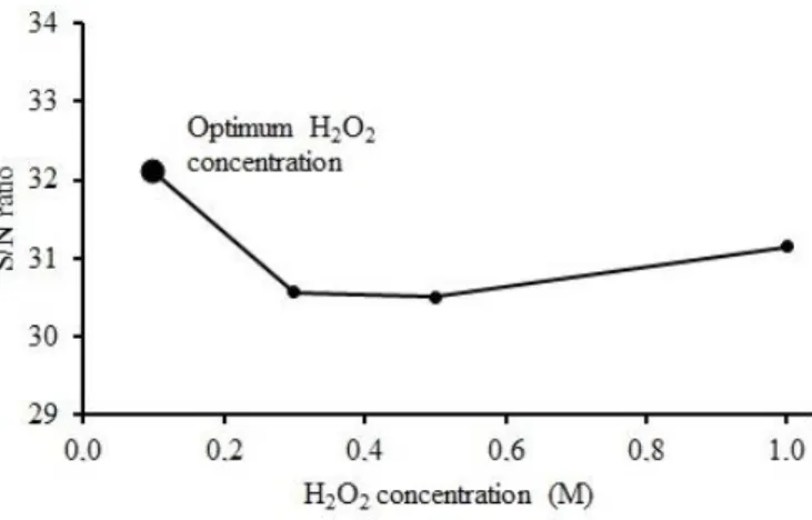 Figure 6. Effect of H 2 O 2   concentration on the S/N ratio for extraction of nickel from lateritic ore 