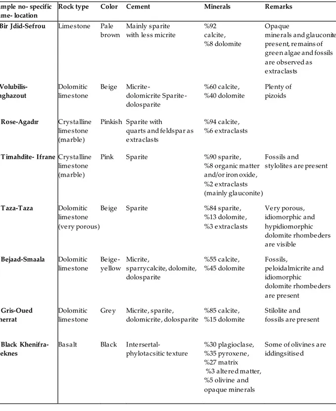 Table 1. Specific name, location, color and some mineralogical features of the Moroccan carbonate  marbles and basalt stone