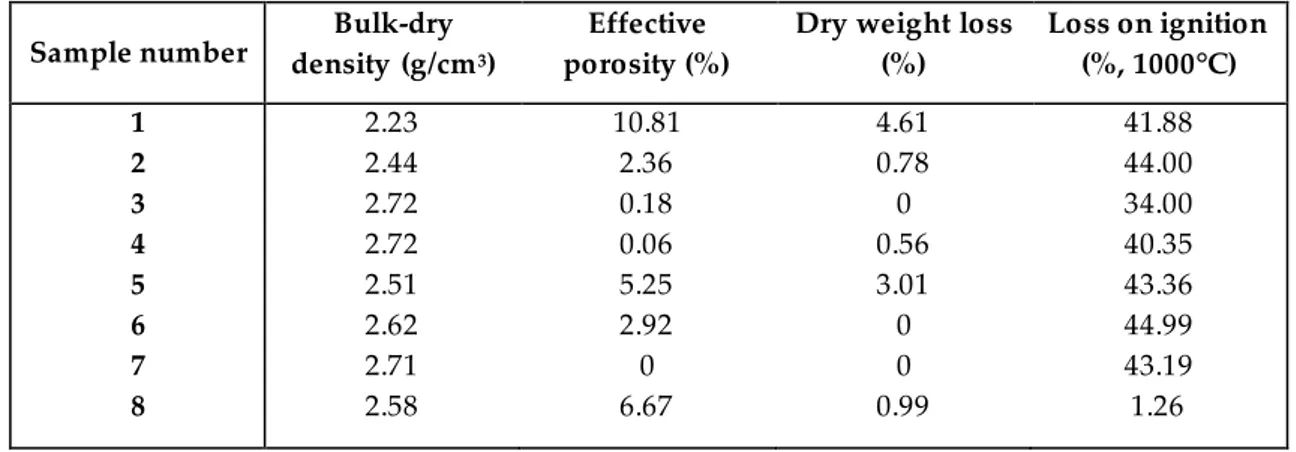 Table 2. Density, porosity, dry weight loss and loss on ignition values of the studied carbonate marble  and basalt samples
