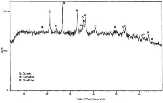 Figure 2. XRD pattern of the sample. 