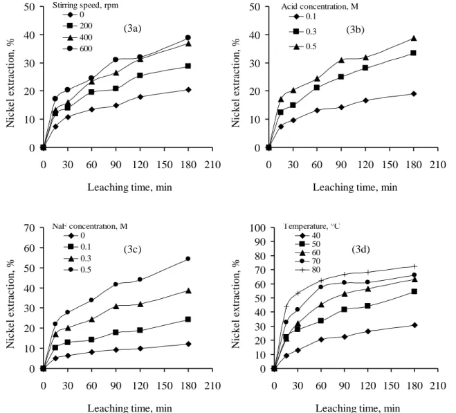 Figure 3. Effects of parameters on the nickel extraction  Kinetic  Models and Determination of Activation  Energy 