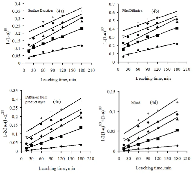 Figure 4. Plots of the shrinking core model vs leaching time for different temperatures