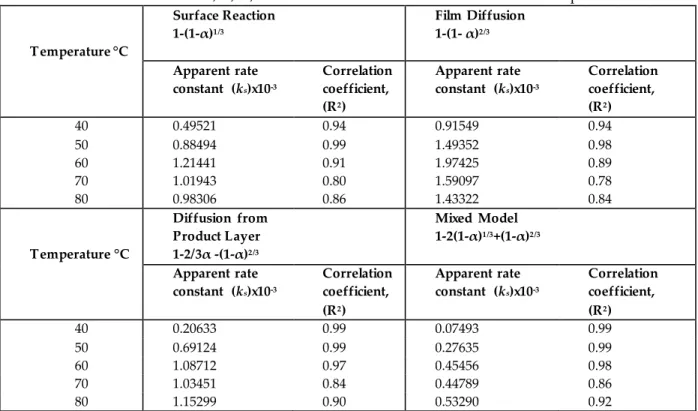 Table 2. Values of k s , k f , k d , k m  and correlation coefficients for different t emperatures