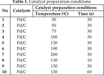 Table 1. Catalyst preparation conditions  No  Catalysts  Catalyst  preparation conditions 