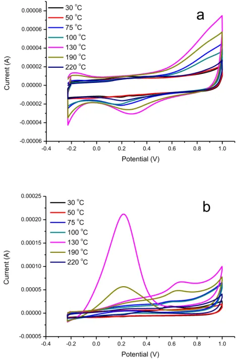 Figure 1. Cyclic voltammograms on Pd/C with different microwave heating temperature in an  N 2  - -saturated solution of 0.5 M H 2 SO 4  (a),  0.5 M H 2 SO 4 +1.0  M HCOOH  (b)