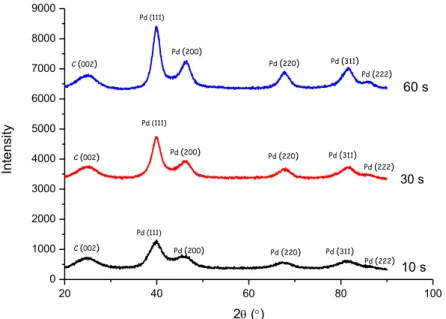 Figure 2. XRD patterns of catalysts prepared different heating time. 