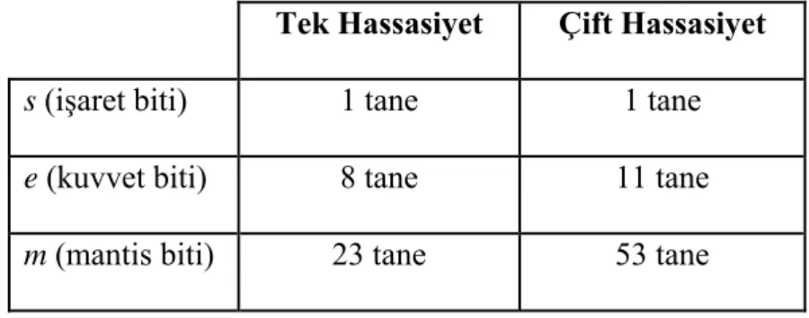 Tablo 2. IEEE Standartına göre bitlerin dağılımı. 