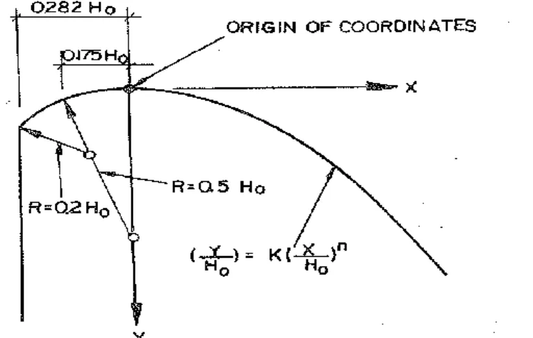 Figure 1. Standard crest profile of an overflow spillway (USBR, 1987)  The downstream of the spillway can be defined by Eq.1